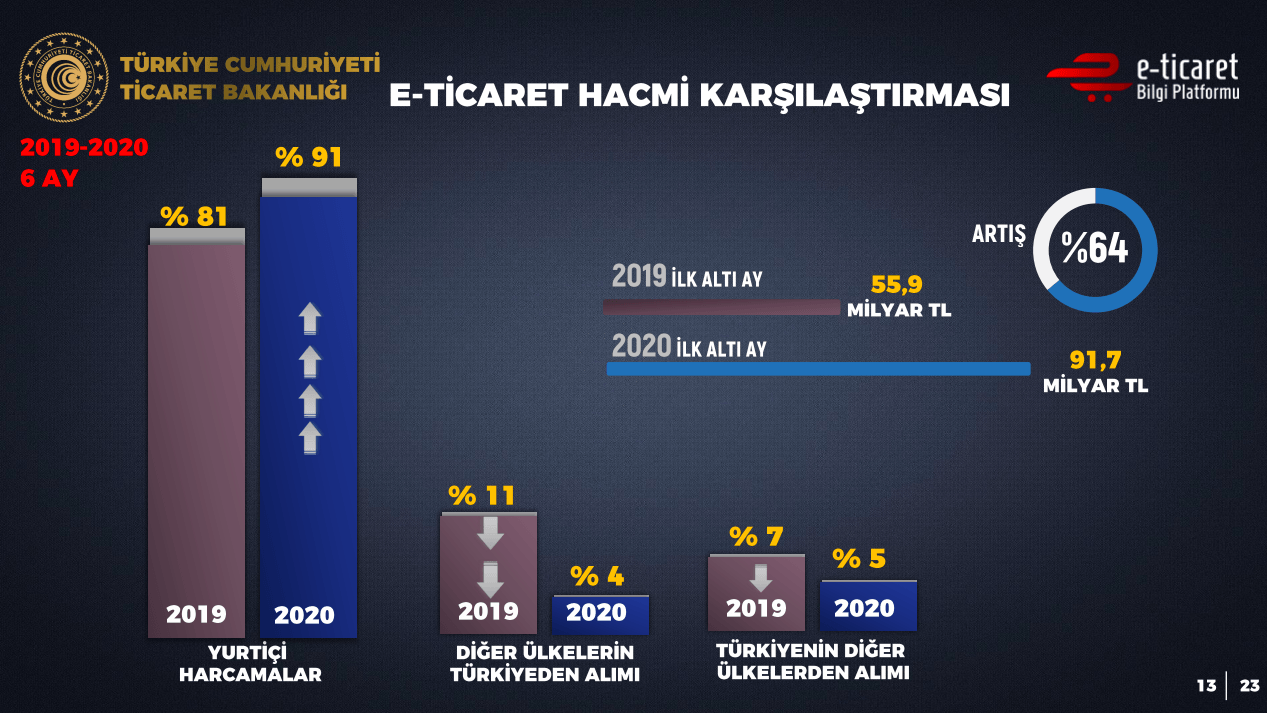 2019 - 2020 e-Ticaret Hacim Karşılaştırması