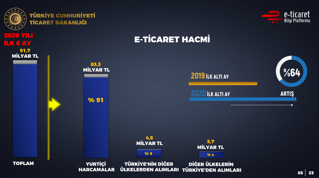 2020 Yılı Türkiye e-Ticaret Hacmi