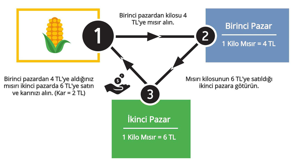 Arbitraj Sistemi Örnek