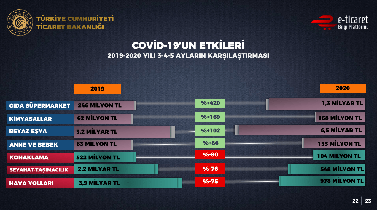 Koronavirüsün e-Ticarete Etkileri