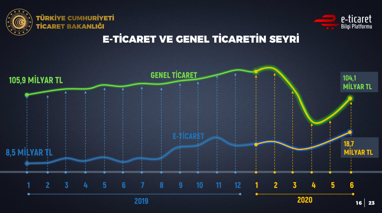e-Ticaret ve Genel Ticaretin Seyri
