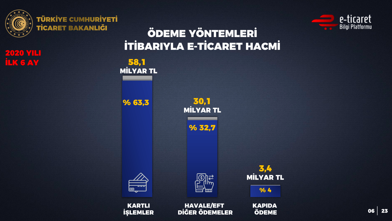 e-Ticaret ve Ödeme Yöntemleri